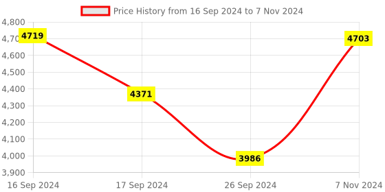 electronicscomp.com Original Prusa Stepper motor X-axis (MK3/S/+, MK2.5/S, MK2/S) Price History Graph from 16 Sep 2024 to 7 Nov 2024