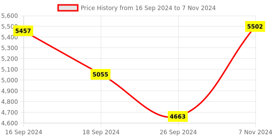 electronicscomp.com Original Prusa Stepper motor Y-axis (MK3/S/+, MK2.5/S, MK2/S) Price History Graph from 16 Sep 2024 to 7 Nov 2024