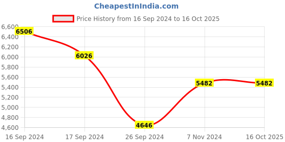 electronicscomp.com Original Prusa Stepper Motor Z-axis Price History Graph from 16 Sep 2024 to 14 Oct 2025