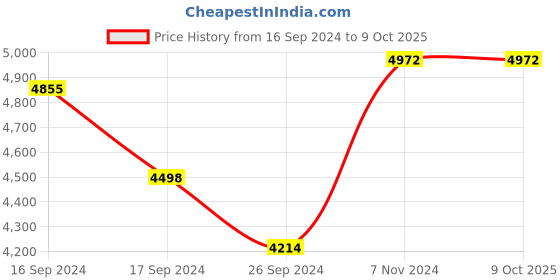 electronicscomp.com Original Prusa Stepper Motor Z-axis Left Price History Graph from 16 Sep 2024 to 8 Oct 2025