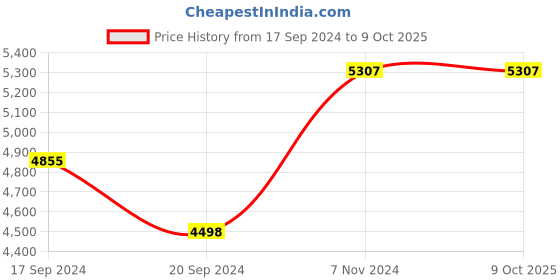 electronicscomp.com Original Prusa Stepper Motor Z-axis Right Price History Graph from 17 Sep 2024 to 8 Oct 2025