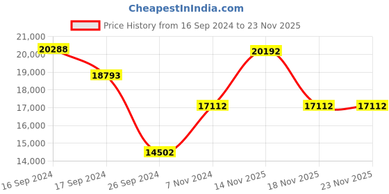 electronicscomp.com Original Prusa Stepper Motors (set) Price History Graph from 16 Sep 2024 to 22 Nov 2025