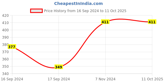 electronicscomp.com Pair 5V 200RPM Microbit TT DC Motor 1:48 Price History Graph from 16 Sep 2024 to 10 Oct 2025