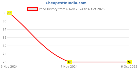 electronicscomp.com PAM8406 Digital Amplifier Module With Volume Control Potentiometer 5W - 2 Stereo Price History Graph from 6 Nov 2024 to 5 Oct 2025