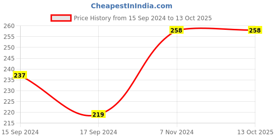 electronicscomp.com Panasonic Alkaline C-Size Battery - Pack of 2 - LR-14T/2B Price History Graph from 15 Sep 2024 to 13 Oct 2025