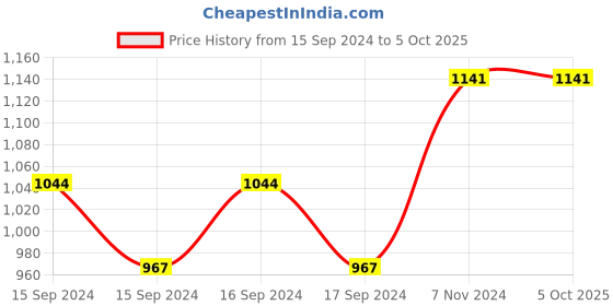 electronicscomp.com Panasonic Passive Infrared (PIR) Wall Installation Type Motion Sensor Price History Graph from 15 Sep 2024 to 5 Oct 2025