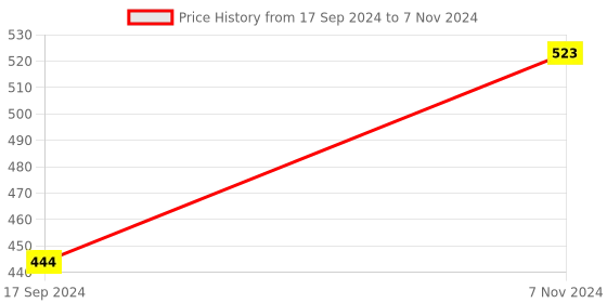 electronicscomp.com Patch Antenna for GSM / 3G / 4G Applications Price History Graph from 17 Sep 2024 to 7 Nov 2024