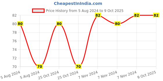 electronicscomp.com Patch Cord - 2mm - Red-Black-Pair - 0.5m (Length) Price History Graph from 5 Aug 2024 to 8 Oct 2025