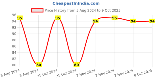 electronicscomp.com Patch Cord - 2mm - Red-Black-Pair - 1m (Length) Price History Graph from 5 Aug 2024 to 8 Oct 2025