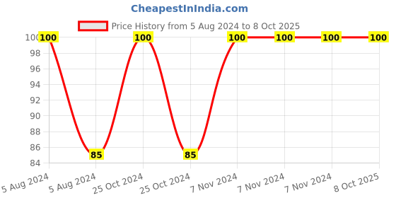 electronicscomp.com Patch Cord - 4mm - Red-Black-Pair- 0.5m (Length) Price History Graph from 5 Aug 2024 to 8 Oct 2025