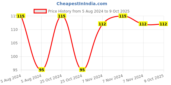 electronicscomp.com Patch Cord - 4mm - Red-Black-Pair- 1m (Length) Price History Graph from 5 Aug 2024 to 8 Oct 2025