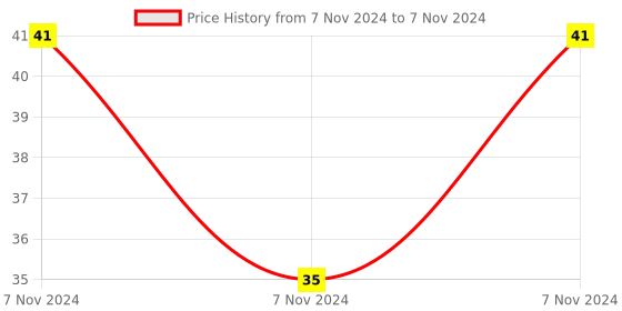 electronicscomp.com PC357 - (SMD Package) - Sharp 1-Channel Transistor Output Optocoupler Price History Graph from 7 Nov 2024 to 7 Nov 2024