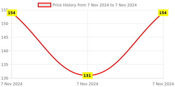 electronicscomp.com PC817 4 Channel Optocoupler Isolation Module Price History Graph from 7 Nov 2024 to 7 Nov 2024