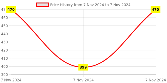electronicscomp.com PC817 8 Channel Optocoupler Isolation Module Price History Graph from 7 Nov 2024 to 7 Nov 2024