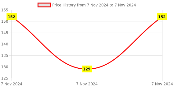 electronicscomp.com PCF8591 Module Analog to Digital/Digital to Analog Converter Module Price History Graph from 7 Nov 2024 to 7 Nov 2024
