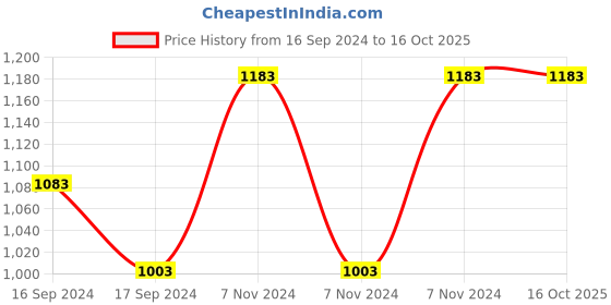 electronicscomp.com PE53117NL Toroidal Power Inductors Price History Graph from 16 Sep 2024 to 16 Oct 2025