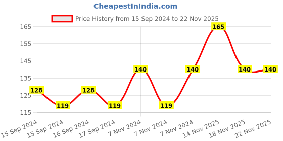electronicscomp.com Photosensitive Diode Relay Module Price History Graph from 15 Sep 2024 to 22 Nov 2025