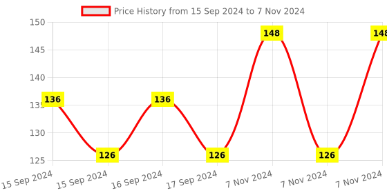electronicscomp.com Photosensitive Resistance Sensor Relay Module Price History Graph from 15 Sep 2024 to 7 Nov 2024