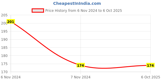 electronicscomp.com PIC16F676 Microcontroller - SMD Package Price History Graph from 6 Nov 2024 to 5 Oct 2025