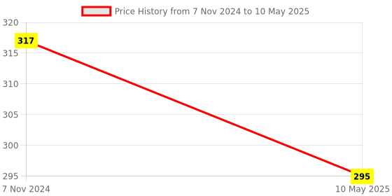 electronicscomp.com PIC16F877A Microcontroller Price History Graph from 7 Nov 2024 to 10 May 2025