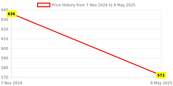 electronicscomp.com PIC18F4550 Microcontroller Price History Graph from 7 Nov 2024 to 9 May 2025