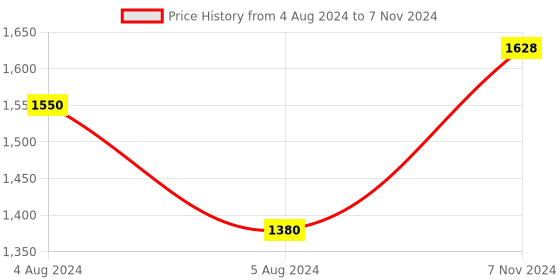 electronicscomp.com PICKIT 2 USB Programmer with Free USB Cable Price History Graph from 4 Aug 2024 to 7 Nov 2024