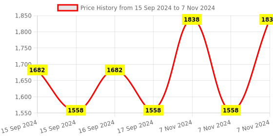 electronicscomp.com PicoSwitch radio controlled relay Price History Graph from 15 Sep 2024 to 7 Nov 2024