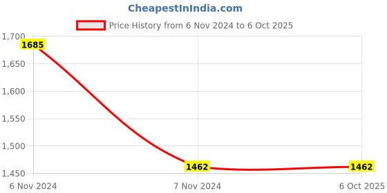 electronicscomp.com PIR2 433mhz Human Infrared Sensor for Sonoff RF Bridge Price History Graph from 6 Nov 2024 to 5 Oct 2025