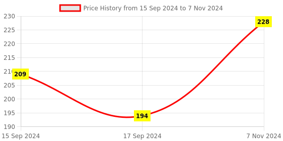 electronicscomp.com Pixhawk I2C Port Expand Board with Cable Price History Graph from 15 Sep 2024 to 7 Nov 2024