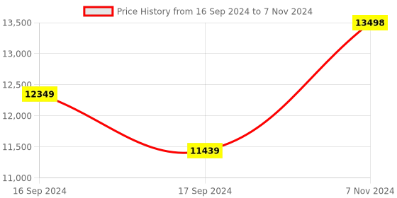 electronicscomp.com Pixhawk PX4 2.4.7 32Bits Flight Controller for Quadcopter Multicopter Price History Graph from 16 Sep 2024 to 7 Nov 2024