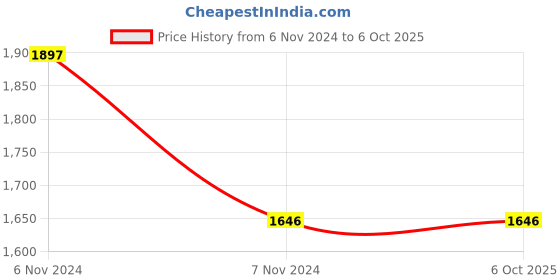 electronicscomp.com PJRC Prop Shield with Motion Sensor for Teensy 3.2 and Teensy-LC Development Board Price History Graph from 6 Nov 2024 to 6 Oct 2025