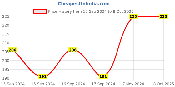 electronicscomp.com PL2303HXD 6Pin USB TTL RS232 Convert Serial Cable Price History Graph from 15 Sep 2024 to 7 Oct 2025