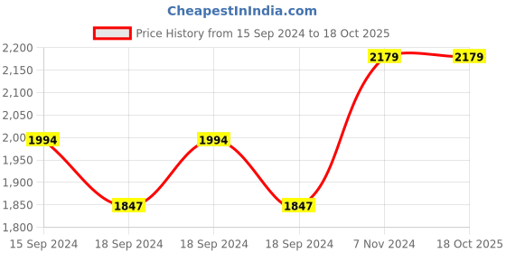 electronicscomp.com Plusivo Digital Multimeter DM301B Price History Graph from 15 Sep 2024 to 18 Oct 2025