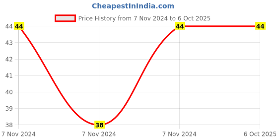 electronicscomp.com Pointed Bit Tip for 25W Soldering Iron (Nickel Plated Needle 3mm Bit) Price History Graph from 7 Nov 2024 to 6 Oct 2025