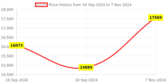 electronicscomp.com Pololu 3pi+ 32U4 OLED Robot Kit with 30:1 MP Motors (Standard Edition Kit) Price History Graph from 16 Sep 2024 to 7 Nov 2024