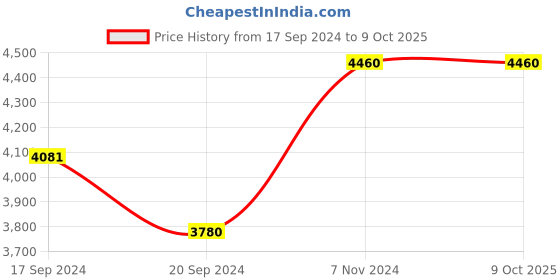 electronicscomp.com Pololu G2 High-Power Motor Driver 18v17 Price History Graph from 17 Sep 2024 to 8 Oct 2025