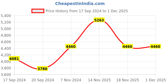 electronicscomp.com Pololu G2 High-Power Motor Driver 24v13 Price History Graph from 17 Sep 2024 to 1 Dec 2025