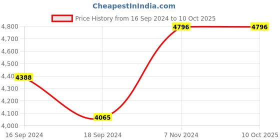 electronicscomp.com Pololu Motor Driver and Power Distribution Board for Romi Chassis Price History Graph from 16 Sep 2024 to 9 Oct 2025