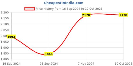 electronicscomp.com Pololu TB67S249FTG Stepper Motor Driver Compact Carrier Price History Graph from 16 Sep 2024 to 10 Oct 2025