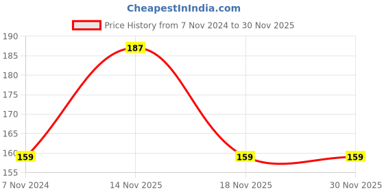 electronicscomp.com PowerOne P10 Hearing AID Battery - 6 Pieces Pack Price History Graph from 7 Nov 2024 to 30 Nov 2025