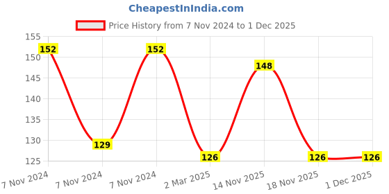electronicscomp.com PT100-S Waterproof 30mm Stainless Steel Pole Probe Temperature Sensor Price History Graph from 7 Nov 2024 to 30 Nov 2025