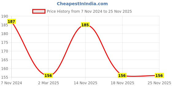electronicscomp.com PT1000-S Waterproof 1m 30mm Stainless Steel Pole Probe Temperature Sensor Price History Graph from 7 Nov 2024 to 24 Nov 2025