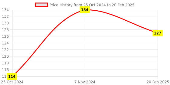 electronicscomp.com Pulse Sensor - Heart Rate Detector Price History Graph from 25 Oct 2024 to 20 Feb 2025