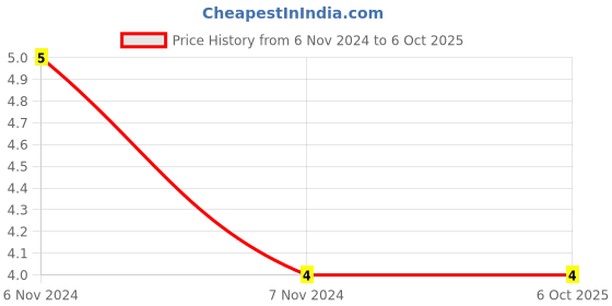 electronicscomp.com Push Button Switch 2 Pin - 5mm - 2 Pieces Pack Price History Graph from 6 Nov 2024 to 6 Oct 2025
