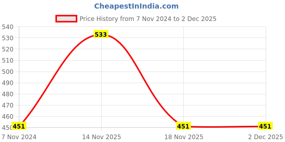 electronicscomp.com Q100 Brushed Quad-copter Frame Price History Graph from 7 Nov 2024 to 2 Dec 2025