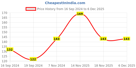 electronicscomp.com Q9 BNC Banana To Two Dual 4mm Banana Male Female Jack Coaxial Connector Price History Graph from 16 Sep 2024 to 6 Dec 2025