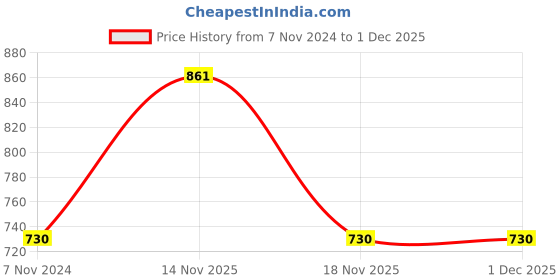 electronicscomp.com QX95 Brushed Racing Quadcopter Frame Price History Graph from 7 Nov 2024 to 1 Dec 2025