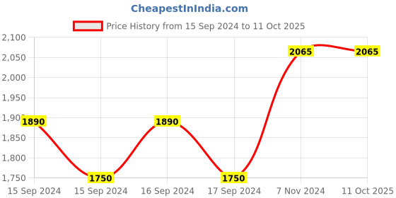 electronicscomp.com Radiolink R12DS 2.4GHz RC Receiver 12 Channels SBUS/PWM Price History Graph from 15 Sep 2024 to 10 Oct 2025