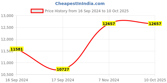 electronicscomp.com Radiomaster TX12 MKII ExpressLRS EdgeTX Transmitter with RP1 ExpressLRS 2.4ghz Nano Receiver Price History Graph from 16 Sep 2024 to 8 Oct 2025