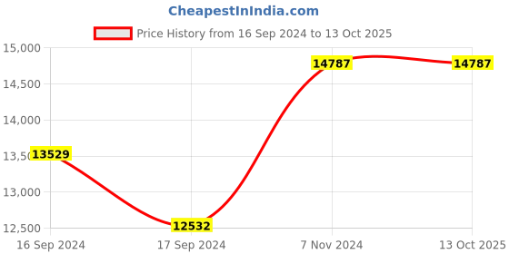 electronicscomp.com Radiomaster Zorro ELRS Radio Transmitter with RP1 ExpressLRS 2.4ghz Nano Receiver Price History Graph from 16 Sep 2024 to 13 Oct 2025